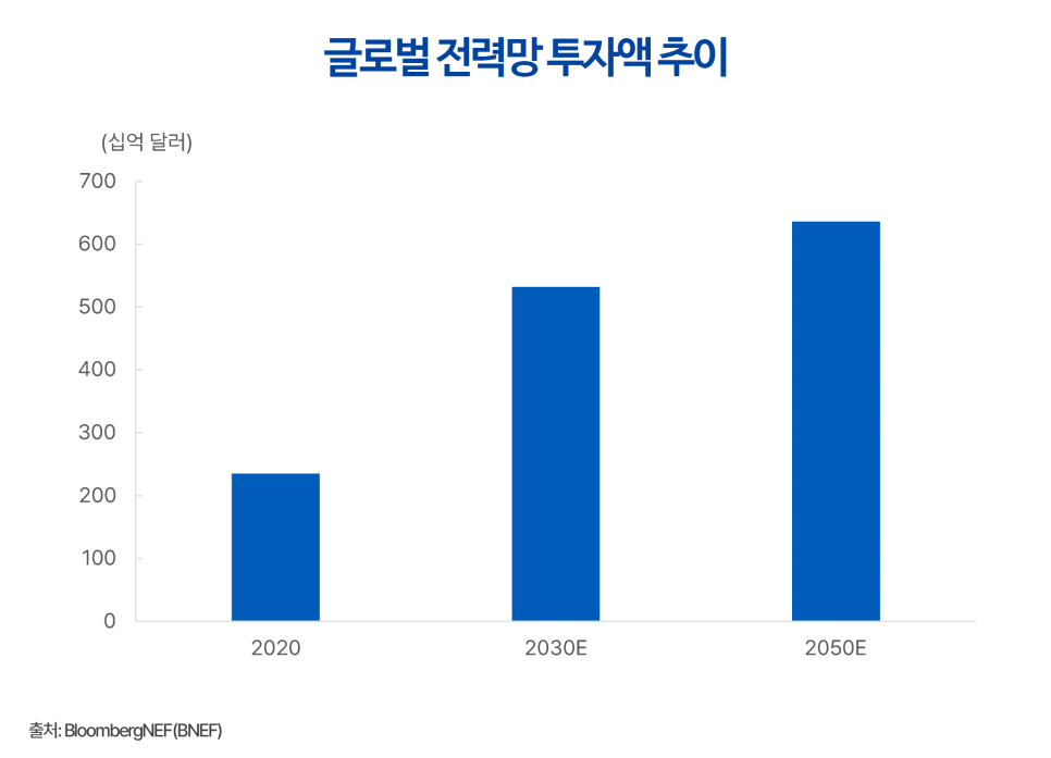 2020년부터 2050년까지 글로벌 전력망 투자액 추이와 전망을 나타낸 막대 그래프 이미지. 2020년 약 2,350억 달러 수준이었던 투자액은 2030년 약 5,300억 달러로 두 배 이상 증가하고, 2050년에는 약 6,300억 달러 규모에 이를 것으로 전망됨. 전 세계적인 에너지 전환과 전력 수요 증가에 대응하기 위해 전력 인프라 구축 및 현대화에 대한 투자가 장기적으로 꾸준히 확대될 것임을 시각화함.