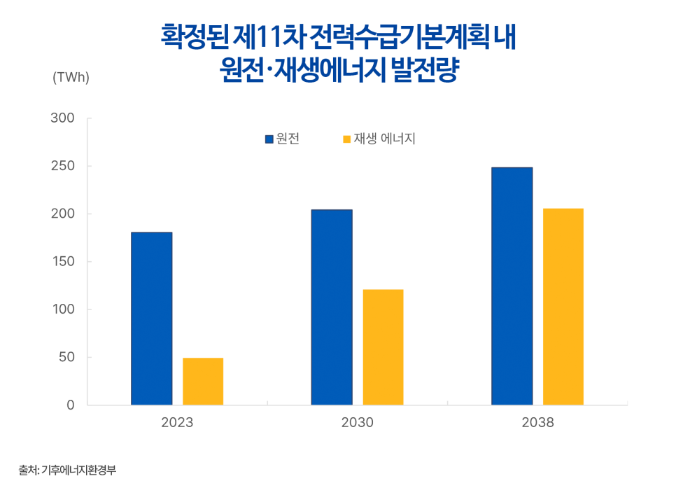제11차 전력수급기본계획에 따른 2023년부터 2038년까지의 원전 및 재생에너지 발전량 전망을 나타낸 막대 그래프 이미지. 원전 발전량은 약 180TWh에서 250TWh 수준으로, 재생에너지 발전량은 약 50TWh에서 200TWh 이상으로 각각 증가하며 무탄소 에너지원의 비중이 확대되는 전력 생산 구조의 변화를 시각화함.
