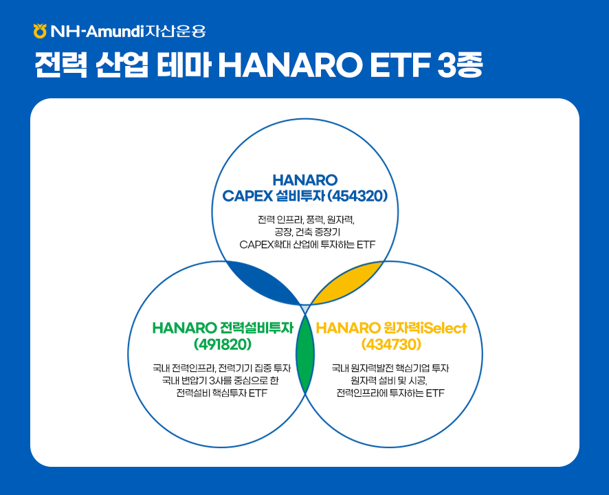 NH-Amundi자산운용 ㅣ 전력 산업 테마 HANARO ETF 3종 ㅣ HANARO CAPEX 설비투자(454320) 전력 인프라, 풍력, 원자력, 공장, 건축 중장기 CAPEX확대 산업에 투자하는 ETF ㅣ HANARO 전력설비투자(491820) 국내 전력인프라, 전력기기 집중 투자 국내 변압기 3사를 중심으로 한 전력설비 핵심투자 ETF ㅣ HANARO 원자력iSelect(434730) 국내 원자력발전 핵심기업 투자 원자력 설비 및 시공, 전력인프라에 투자하는 ETF