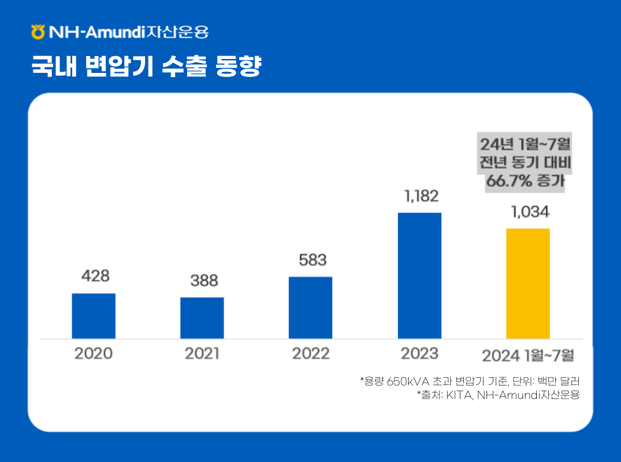 국내 변압기 수출 동향 ㅣ 24년 1월 ~7 월 전년 동기 대비 66.7% 증가 ㅣ *용량 650kVA 쵸과 변압기 기준, 단위: 백만달러 *출처: KITA, NH-Amundi자산운용