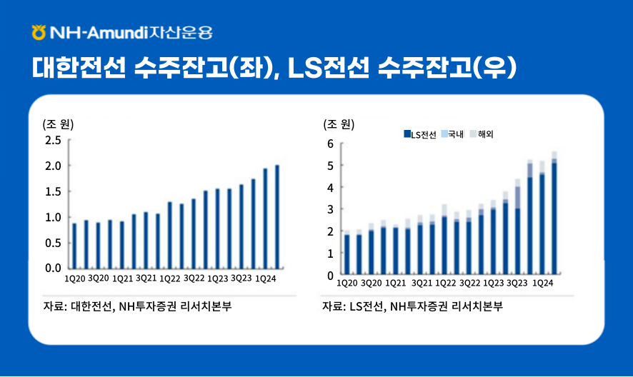 대한전선 수주잔고(좌), LS전선 수주잔고(우) ㅣ 2020년 1분기 부터 2024년 1분기까지 분기별로 꾸준히 상향하는 그래프