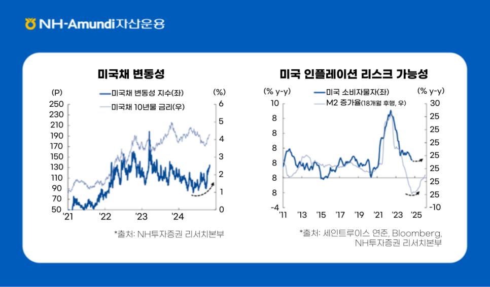 ### 제목: 미국채 변동성과 인플레이션 리스크 가능성    **이미지 설명:**   이 이미지는 미국채 시장의 변동성과 인플레이션 리스크 가능성을 두 개의 그래프로 각각 나타내고 있습니다.    ---  ### **출처들:**   - **좌측:** NH투자증권 리서치본부   - **우측:** 세인트루이스 연준, Bloomberg, NH투자증권 리서치본부    ---  ### **해석:**    1. **미국채 변동성:**      - 금리 정책과 시장 불확실성이 증대하며, 2022년 이후 미국채 변동성이 급격히 확대됨.      - 이는 금리 상승과 시장 내 채권 위험이 증가했음을 반영.    2. **인플레이션 리스크:**      - 팬데믹 이후 급증했던 M2 증가율은 2022년 이후 급감하고 있으며, 이는 소비자 물가(CPI)의 후행적 하락 가능성을 시사.      - M2 증가율의 감소는 과잉 유동성 조정과 인플레이션 완화를 기대하게 하나, 여전히 CPI는 높은 수준에 있어 리스크는 잔존.    ---