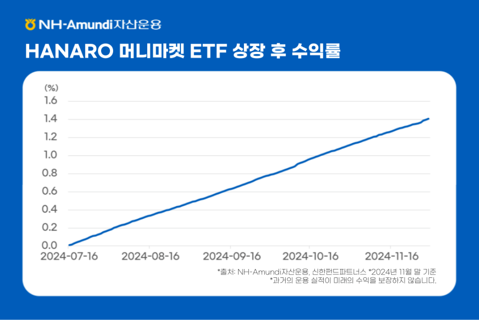### 제목: HANARO 머니마켓 ETF 상장 후 수익률    **이미지 설명:**   이 이미지는 HANARO 머니마켓 ETF가 2024년 7월 16일 상장 이후 2024년 11월 16일까지 기록한 수익률을 나타낸 선형 그래프입니다.    ---  ### **출처:**   - NH-Amundi 자산운용, 신한펀드M파트너스 (*2024년 11월 말 기준*)   - *과거 운용 실적이 미래의 수익률을 보장하지 않습니다.*    ---  ### **해석:**   - **안정적 성장:**     - HANARO 머니마켓 ETF는 상장 이후 꾸준히 수익률 상승세를 유지하며 안정적인 투자의 특성을 잘 나타냄.   - **단기 운용 효과:**     - 변동성이 거의 없어, 단기 자금 운용 및 금리 기반의 소폭 수익을 목표로 하는 투자자에게 적합한 상품으로 평가됨.    ---