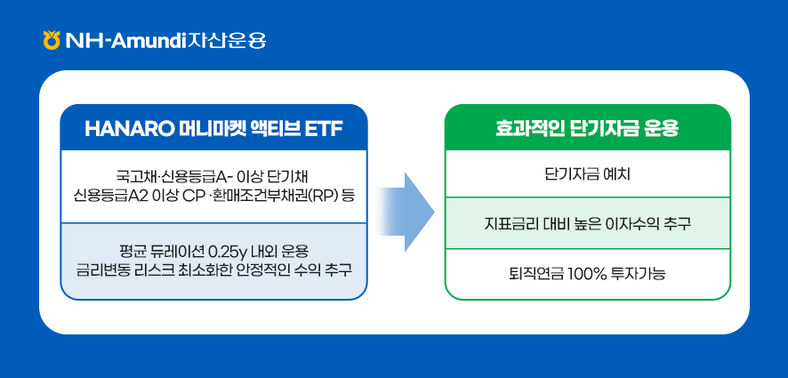 ### 제목: HANARO 머니마켓 액티브 ETF와 효율적인 단기자금 운용    **이미지 설명:**   이 이미지는 NH-Amundi의 "HANARO 머니마켓 액티브 ETF"의 주요 특징과 이를 활용한 단기자금 운용의 장점을 설명하는 두 개의 박스로 구성된 자료입니다. 중앙의 화살표를 통해 두 개념이 연결되어 있음을 시각적으로 표현합니다.    ---  ### **1. HANARO 머니마켓 액티브 ETF (좌측 박스):**   - **주요 내용:**       - 국고채 및 신용등급 A- 이상 단기채       - 신용등급 A2 이상 CP 및 환매조건부채권(RP) 등   - **운용 특징:**       - 평균 듀레이션: 0.25년 내외로 운영       - 금리 변동 리스크를 최소화한 안정적인 수익 추구    ---  ### **2. 효율적인 단기자금 운용 (우측 박스):**   - **주요 내용:**     - 단기 자금 예치     - 지표금리 대비 높은 이자수익 추구     - 퇴직연금 100% 투자 가능    ---