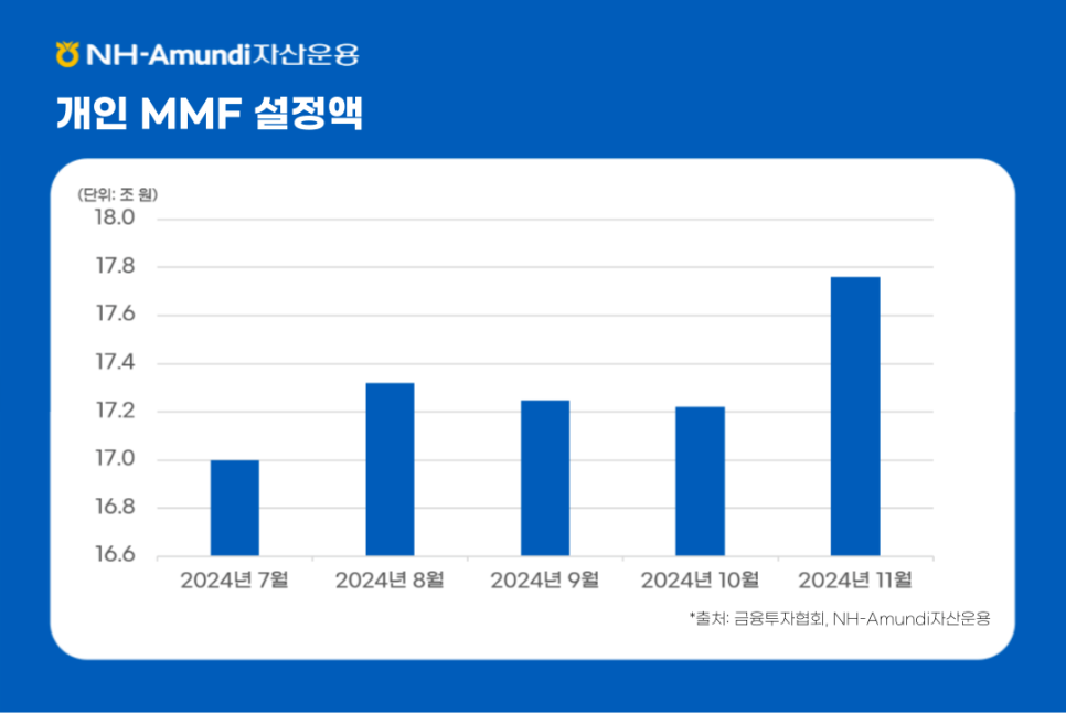 ### 제목: 개인 MMF 설정액    **이미지 설명:**   이 이미지는 2024년 7월부터 2024년 11월까지의 개인 MMF(Money Market Fund, 머니마켓펀드) 설정액 추이를 막대그래프로 보여줍니다.    ---  ### **출처:**   - 금융투자협회, NH-Amundi 자산운용    ---  ### **해석:**   1. **꾸준한 증가세:**      - 개인 MMF 설정액은 2024년 7월부터 11월까지 지속적으로 상승하며, 5개월 만에 약 **1.6조 원** 증가.    2. **자금 유입 강화:**      - 안정적인 운용과 금리 환경의 영향으로 개인 투자자들 사이에서 MMF에 대한 수요가 증가했을 가능성을 시사.  