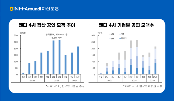 엔터 4사 합산 공연 모객 추이 그래프 ㅣ 2022년부터 증가해서 2023년에 최고점 후 2024년에 하락 후 다시 증가세 ㅣ 엔터 4사 기업별 공연 모객 수 그래프 하이브의 비중이 점점 커지는 추세 ㅣ 자료: 각 사, 한국투자증권 추정