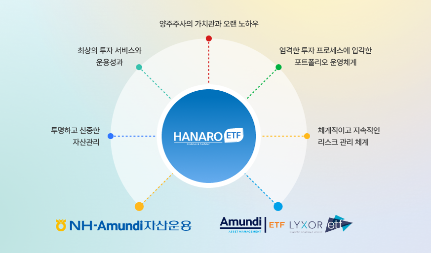 HANARO ETF 다섯가지 운용 전략과 프로세스 ㅣ 양주주사의 가치관과 오랜 노하우 ㅣ 엄격한 투자 프로세스에 입각한 포트폴리오 운영체계 ㅣ 체계적이고 지속적인 리스크 관리 체계 ㅣ 투명하고 신중한 자산관리 ㅣ 최상의 투자 서비스와 운용성과 