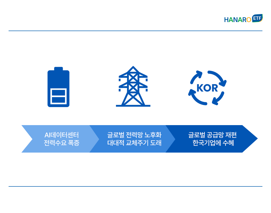 한국 전력 기기 산업의 세 가지 주요 성장 동력을 나타낸 인포그래픽 이미지. 인공지능 데이터센터 증설로 인한 전력 수요 폭증, 글로벌 전력망 노후화에 따른 대대적인 교체 주기 도래, 그리고 글로벌 공급망 재편 과정에서 한국 기업들이 입게 될 수혜를 각각의 아이콘과 함께 단계별 화살표로 시각화함. 이를 통해 국내 전력 기기 업체들이 직면한 우호적인 시장 환경과 중장기적인 성장 모멘텀을 강조함.
