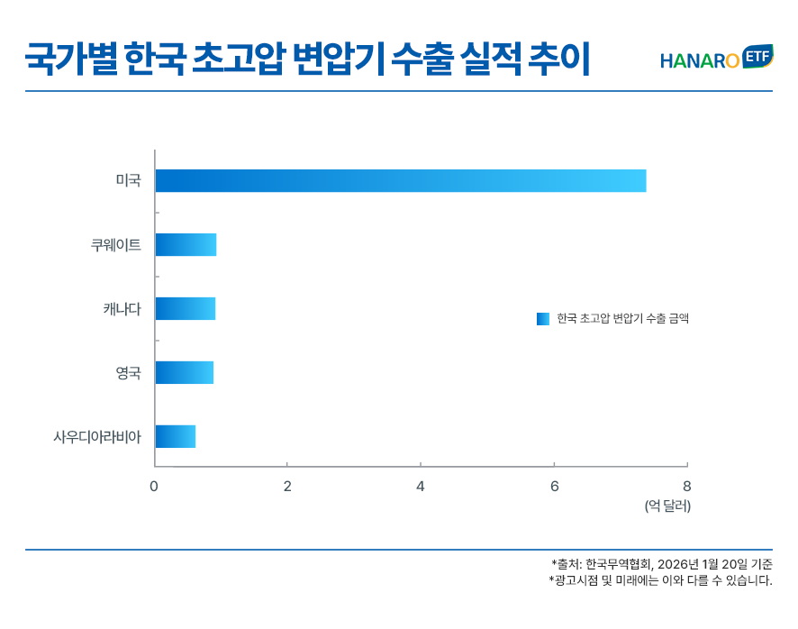 국가별 한국 초고압 변압기 수출 실적 금액을 나타낸 가로 막대 그래프 이미지. 미국이 약 7억 5천만 달러로 압도적인 1위를 차지하고 있으며 쿠웨이트, 캐나다, 영국, 사우디아라비아가 그 뒤를 잇고 있음. 미국 시장이 한국 초고압 변압기 수출의 핵심적인 비중을 차지하고 있음을 시각적으로 명확하게 보여줌.