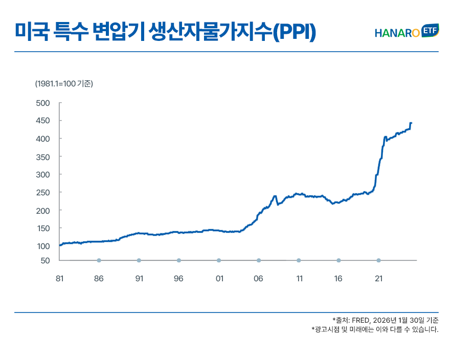 1981년부터 2026년 1월까지 미국의 특수 변압기 생산자물가지수 추이를 나타낸 선 그래프 이미지. 1981년 1월을 100으로 기준했을 때 지수는 수십 년간 완만한 상승세를 유지하다가 2021년을 기점으로 수직에 가까운 급격한 상승 곡선을 그리며 450 수준까지 치솟음. 이는 최근 인공지능 산업 확대와 전력망 노후화 교체 수요로 인해 미국 내 변압기 가격이 유례없는 폭등세를 기록하고 있음을 시각화함.