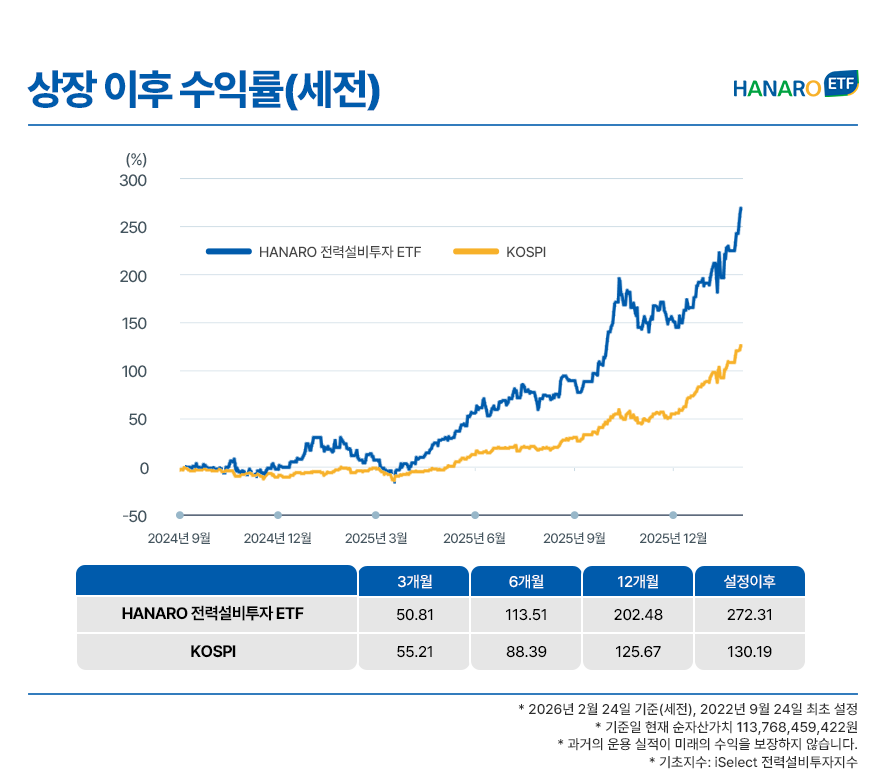 2024년 9월부터 2026년 2월까지 HANARO 전력설비투자 ETF와 코스피 지수의 수익률 추이를 비교한 선 그래프 및 표 이미지. 2025년 상반기까지는 코스피와 유사한 흐름을 보였으나 2025년 6월 이후 수익률이 폭발적으로 상승하며 시장 지수와 격차를 크게 벌리는 모습을 보여줌. 2026년 2월 24일 기준 설정 이후 수익률은 272.31퍼센트로 동기간 코스피 수익률인 130.19퍼센트보다 두 배 이상 높은 압도적 성과를 기록했음을 시각화함.