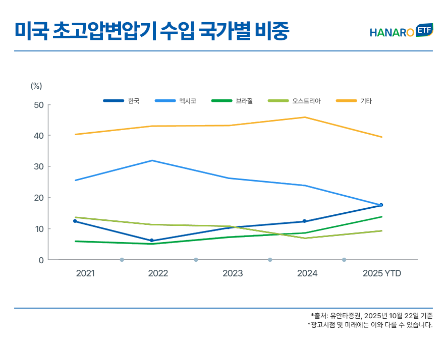 2021년부터 2025년 현재까지 미국의 초고압 변압기 수입 국가별 비중 변화를 나타낸 선 그래프 이미지. 한국, 멕시코, 브라질, 오스트리아 등 주요 수입국의 점유율 추이를 보여줌. 멕시코가 가장 높은 비중을 차지해 왔으나 최근 하락세를 보이는 반면, 한국은 2022년 저점 이후 가파르게 상승하여 2025년 기준 멕시코와 유사한 수준까지 점유율을 확대한 모습이 두드러짐. 이를 통해 미국 전력 인프라 시장 내 한국산 초고압 변압기의 영향력이 급격히 강화되고 있음을 시각화함.