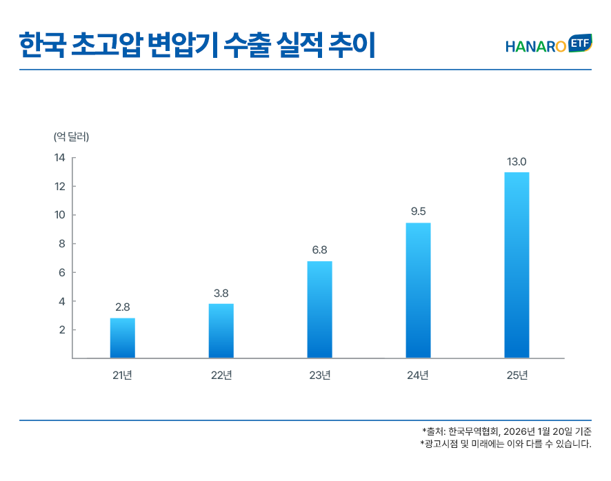 2021년부터 2025년까지 한국의 초고압 변압기 수출 실적 추이를 나타낸 막대 그래프 이미지. 2021년 2억 8천만 달러 수준이었던 수출액은 매년 꾸준히 증가하여 2023년 6억 8천만 달러, 2024년 9억 5천만 달러를 기록함. 특히 2025년에는 13억 달러로 급격히 성장하며 4년 만에 약 4.6배 이상의 비약적인 수출 확대를 달성했음을 시각화함.