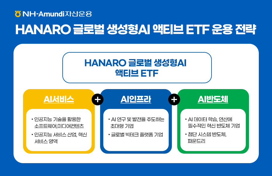 ### 제목: HANARO 글로벌 생성형AI 액티브 ETF 운용 전략 **이미지 설명:** 이 이미지는 NH-Amundi 자산운용의 "HANARO 글로벌 생성형AI 액티브 ETF"의 운용 전략을 세 가지 주요 투자 분야(AI 서비스, AI 인프라, AI 반도체)로 나누어 설명한 구조입니다. --- ### **구성 요소:** 1. **중앙 제목:** - "HANARO 글로벌 생성형AI 액티브 ETF" 2. **운용 전략 (세 가지 투자 분야):** #### **1) AI 서비스 (좌측 박스)** - **설명:** - 인공지능 기술을 활용한 소프트웨어, 미디어콘텐츠 - 인공지능 비즈니스 산업, 혁신 서비스 영억 #### **2) AI 인프라 (중앙 박스)** - **설명:** - AI 연구 및 발전을 주도하는 초대형 기업 - 글로벌 빅테크 플랫폼 기업 #### **3) AI 반도체 (우측 박스)** - **설명:** - AI 데이터 학습, 연산에 필수적인 혁신 반도체 기업 - 첨단 시스템 반도체, 파운드리