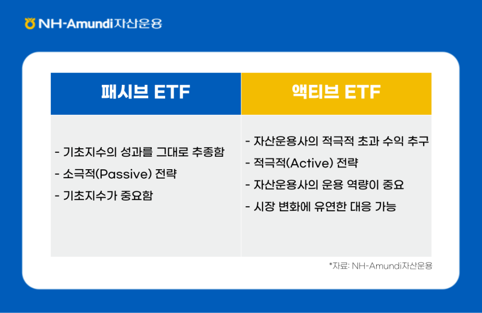 패시브 ETF: 기초지수의 성과를 그대로 추종함, 소극적(Passive) 전략, 기초지수가 중요함 ㅣ 액티브 ETF: 자산운용사의 적극적 초과 수익 추구, 적극적(Active) 전략, 자산운용사의 운용 역량이 중요, 시장 변화에 유연한 대응 가능 ㅣ 자료: NH-Amundi자산운용