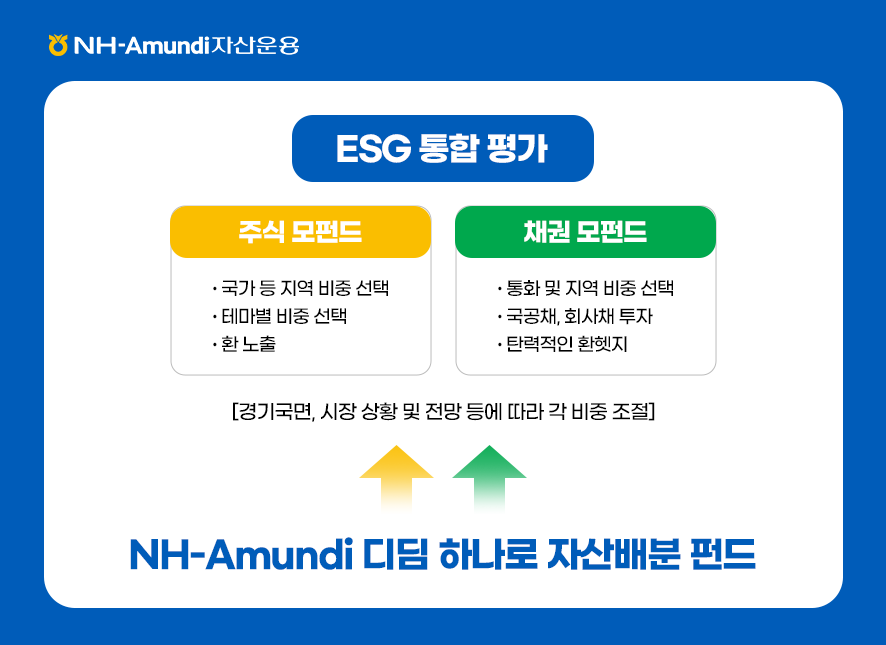 ESG 통합평가 ㅣ 주식 모펀드 - 국가 등 지역 비중 선택 - 테마별 비중 선택 - 환 노출 ㅣ 채권 모펀드 - 통화 및 지역 비중 선택 - 국공채, 회사채 투자 - 탄력적인 환헷지 ㅣ [경기국면, 시장 상황 및 전망 등에 따라 각 비중 조절]