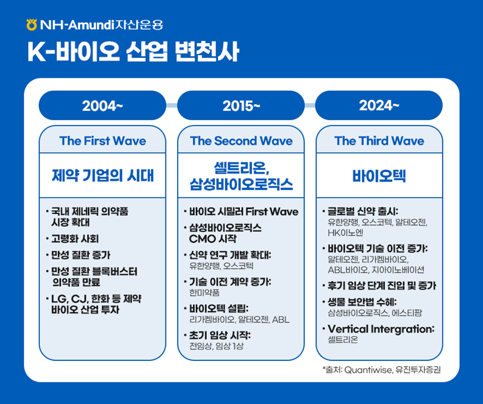 NH-Amundi자산운용 ㅣ K-바이오 산업 변천사 ㅣ 2004~ / The First Wave 제약 기업의 시대 / 국내 제네릭 의약품 시장 확대 / 고령화 사회 / 만성 질환 증가 / 만성 질환 블록버스터 의약품 만료 / LG, CJ, 한화 등 제약 바이오 산업 투자 ㅣ 2015~ / The Second Wave / 셀트리온, 삼성바이오로직스 / 바이오 시밀러 First Wave / 삼성바이오로직스 CMO  시작 / 신약 연구 개발 확대: 유한양행, 오스코텍 / 기술 이전 계약 증가: 한미약품 / 바이오텍 설립: 리가켐바이오, 알테오젠, ABL / 초기 임상 시작: 전임상, 임상 1상 ㅣ 2024~ ㅣ The Third Wave ㅣ 바이오텍 ㅣ 글로벌 신약 출시: 유한양행, 오스코텍, 알테오젠, HK이노엔 / 바이오텍 기술 이전 증가: 알테오전, 리가켐바이오, ABL바이오, 지아이노베이션 / 후기 임상 단계 진입 및 증가 / 생물 보안법 수혜: 삼성바이오로직스, 에스티팜 / Vertical Intergration: 셀트리온 ㅣ *출처: Quantiwise, 유진투자증권