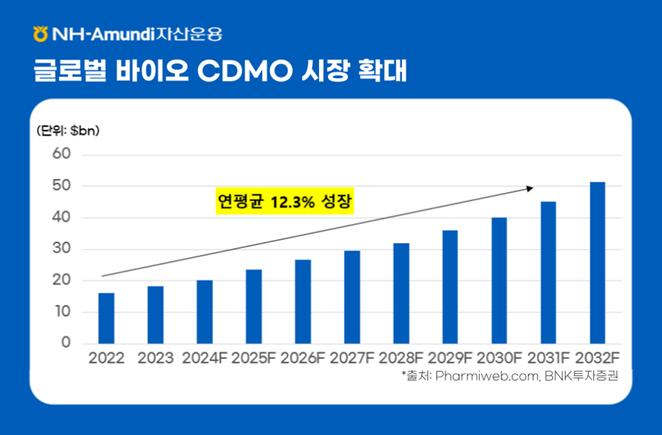 NH-Amundi자산운용 ㅣ 글로벌 바이오 CDMO 시장 확대 ㅣ 2022년부터 2031F까지 연평균 12.3% 성장 ㅣ *출처: Pharmiweb.com, BNK투자증권