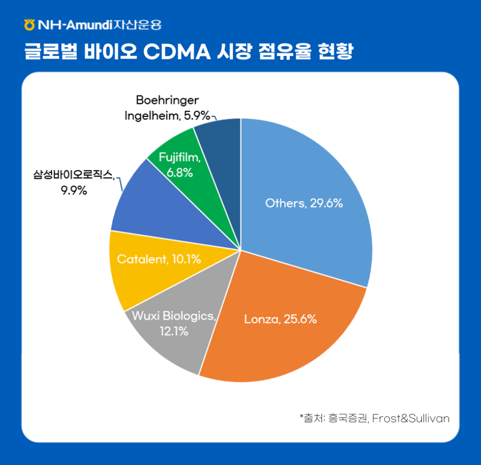NH-Amundi자산운용 ㅣ 글로벌 바이오 CDMA 시장 정유율 현황 ㅣ Lonza, 25.6% / Wuxi Biologics, 12.1% / Catalent, 10.1% / 삼성바이오로직스, 9.9% / Fujifilm, 6.8% / Boehringer Ingelheim, 5.9% ㅣ *출처: 흥국증권, Frost&Sullivan