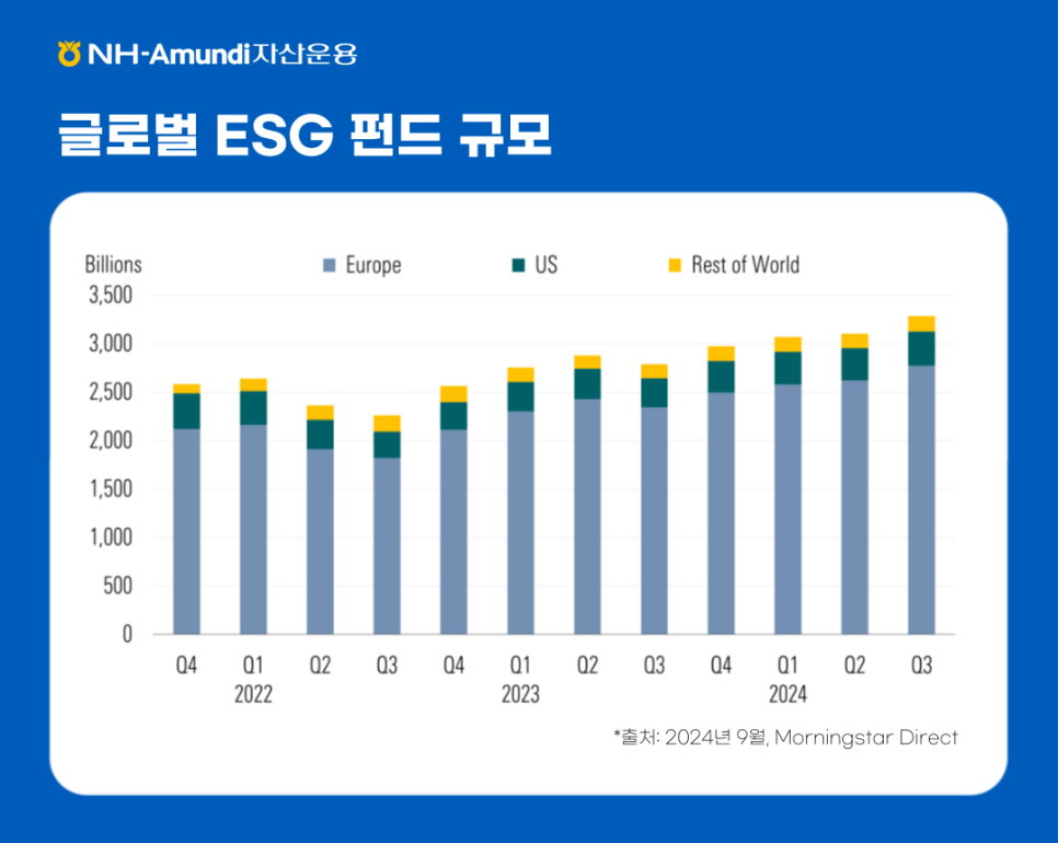 ### 제목: 글로벌 ESG 펀드 규모    **이미지 설명:**   NH-Amundi 자산운용이 제공한 글로벌 ESG 펀드의 지역별 규모를 나타내는 막대 그래프입니다. 유럽, 미국, 기타 지역(Rest of World)의 펀드 규모를 분기별로 비교하여 성장 추세를 보여줍니다.    ---  ### **그래프 설명:**    1. **X축:**      - 기간 (2021년 4분기 ~ 2024년 3분기)    2. **Y축:**      - 펀드 규모 (단위: Billions, 십억 달러)    3. **지역별 색상 구분:**      - **유럽 (Europe):** 연한파란색      - **미국 (US):** 녹색      - **기타 지역 (Rest of World):** 노란색  4. **펀드 규모 추이 (2024년 3분기 기준):**      - **유럽:** 약 2,800억 달러      - **미국:** 약 500억 달러      - **기타 지역:** 약 200억 달러    ---  ### **출처:**   - 2024년 9월 기준, Morningstar Direct