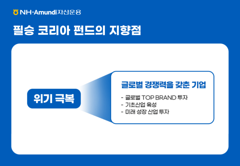 ### 제목: 필승 코리아 펀드의 지향점    **이미지 설명:**   NH-Amundi 자산운용의 "필승 코리아 펀드"가 추구하는 목표와 방향성을 설명한 이미지입니다.    ---  ### **주요 구성 요소:**    1. **메인 문구:**      - "필승 코리아 펀드의 지향점"    2. **내용:**      - **주요 지향점:**        - 글로벌 경쟁력을 갖춘 기업에 투자.      - **하위 항목:**        - 글로벌 TOP BRAND 투자        - 기초산업 육성        - 미래 성장 산업 투자    3. **좌측 아이콘:**      - **"위기 극복"**이라는 메시지를 강조한 디자인이 포함, 경제적인 어려움을 극복하는 펀드의 목표를 상징.    4. **디자인:**      - 배경: 파란색 테두리와 흰색 내부 배경이 안정성과 신뢰를 전달.      - 화살표 형식으로 펀드 지향점(글로벌 경쟁력을 갖춘 기업)으로 이어지는 시각적 흐름.  