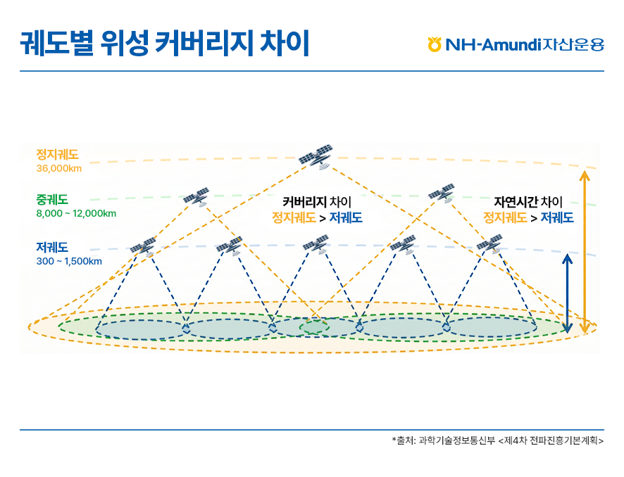 위성 궤도 높이에 따른 커버리지와 지연시간의 차이를 나타낸 인포그래픽 이미지. 고도 36,000킬로미터의 정지궤도, 8,000에서 12,000킬로미터 사이의 중궤도, 300에서 1,500킬로미터 사이의 저궤도로 구분하여 비교함. 고도가 높은 정지궤도일수록 단일 위성이 담당하는 지상 커버리지는 넓지만 신호 도달 시간인 지연시간이 길어지며, 고도가 낮은 저궤도 위성은 커버리지가 좁은 대신 지연시간이 매우 짧아 신속한 통신이 가능함을 시각화함.