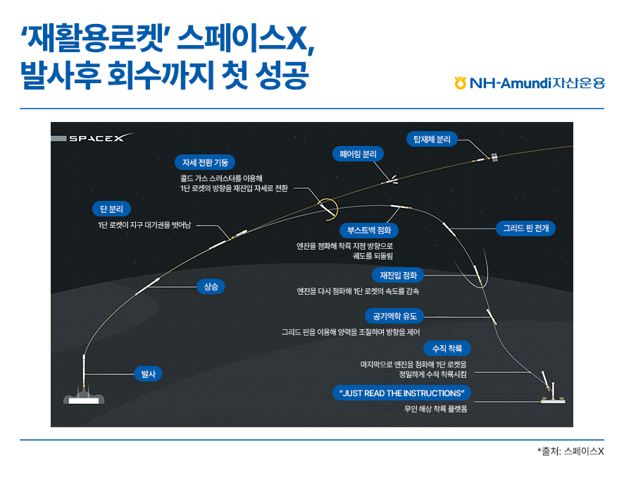 스페이스X의 재활용 로켓이 발사 후 해상 플랫폼에 회수되기까지의 전 과정을 단계별로 나타낸 인포그래픽 이미지. 로켓 발사 후 1단 로켓 분리 및 대기권 탈출, 자세 전환 기동, 페어링과 탑재체 분리, 엔진 점화 및 궤도 복귀, 재진입을 위한 감속 점화, 그리드 핀을 이용한 공기역학 유도 제어, 그리고 마지막 수직 착륙 단계까지의 궤적을 상세한 설명과 함께 시각화함.