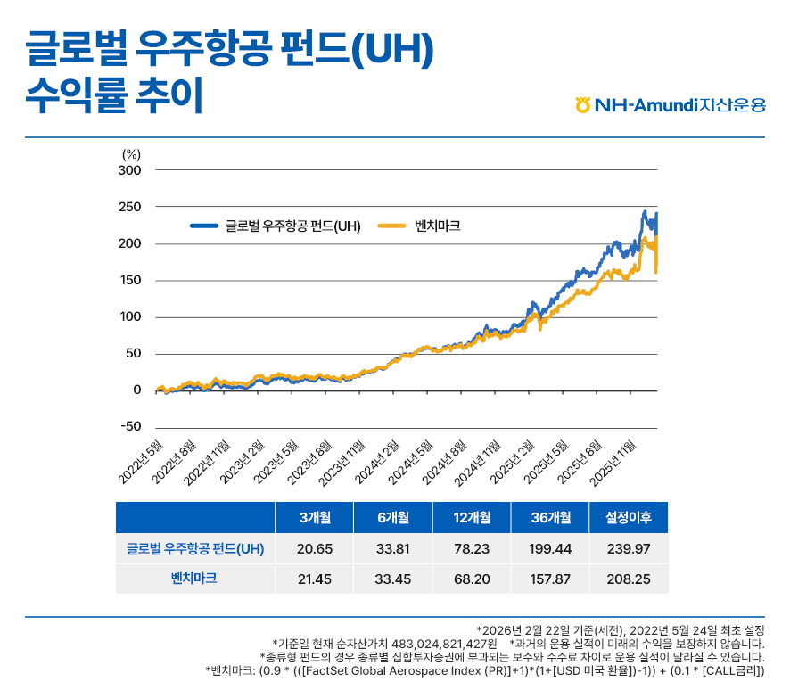 2022년 5월 설정 이후부터 2026년 2월까지 글로벌 우주항공 펀드 유에이치와 벤치마크의 수익률 추이를 비교한 선 그래프 및 표 이미지. 환헤지를 하지 않는 유에이치 상품의 특성이 반영되어 있으며, 2024년 이후 본격적인 우상향 곡선을 그리며 2026년 2월 기준 설정 이후 수익률이 239.97퍼센트에 도달함. 이는 동일 기간 벤치마크 수익률인 208.25퍼센트를 상회하는 성과로, 하단 표를 통해 3개월부터 36개월까지 전 구간에서 펀드가 시장 대비 우수한 수익을 기록했음을 시각화함.