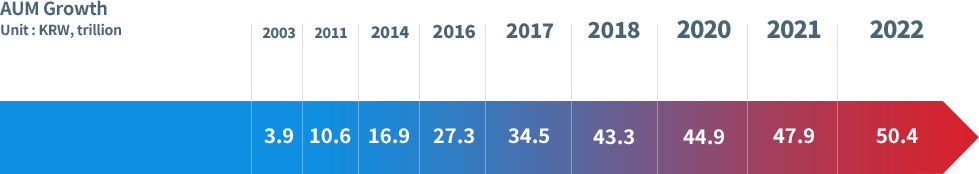 AUM Growth (Unit : KRW, trillion) | In 2003, 3.9 / In 2011, 10.6 / In 2014, 16.9 / In 2016, 27.3 / In 2018, 34.5 / In 2019, 43.3 / In 2020, 44.9 / In 2021, 47.9 / In 2022, 50.4